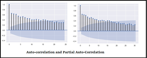 Auto correlation and Partial Auto Correlation